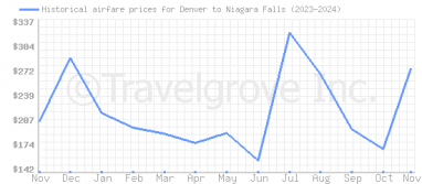 Price overview for flights from Denver to Niagara Falls