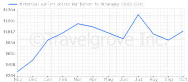 Price overview for flights from Denver to Nicaragua