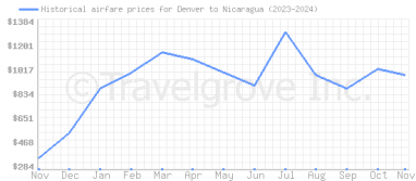 Price overview for flights from Denver to Nicaragua