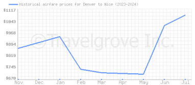 Price overview for flights from Denver to Nice