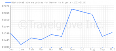 Price overview for flights from Denver to Nigeria