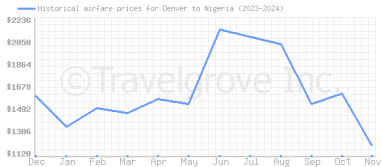 Price overview for flights from Denver to Nigeria