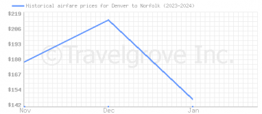 Price overview for flights from Denver to Norfolk