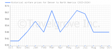 Price overview for flights from Denver to North America