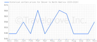 Price overview for flights from Denver to North America