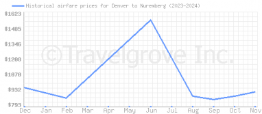 Price overview for flights from Denver to Nuremberg