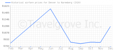 Price overview for flights from Denver to Nuremberg