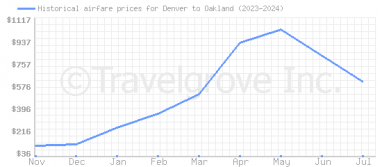 Price overview for flights from Denver to Oakland