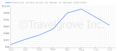 Price overview for flights from Denver to Oakland