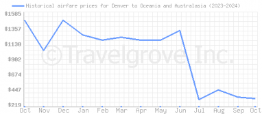 Price overview for flights from Denver to Oceania and Australasia