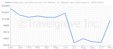 Price overview for flights from Denver to Oceania and Australasia