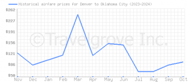 Price overview for flights from Denver to Oklahoma City