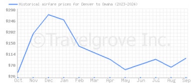 Price overview for flights from Denver to Omaha