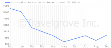 Price overview for flights from Denver to Omaha