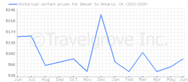 Price overview for flights from Denver to Ontario, CA