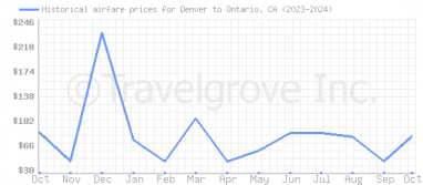 Price overview for flights from Denver to Ontario, CA