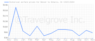 Price overview for flights from Denver to Ontario, CA