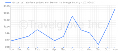 Price overview for flights from Denver to Orange County