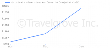 Price overview for flights from Denver to Oranjestad