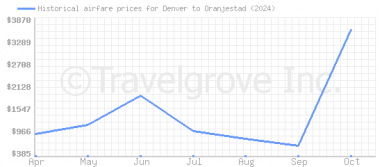 Price overview for flights from Denver to Oranjestad