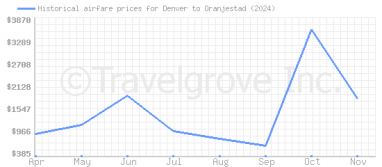 Price overview for flights from Denver to Oranjestad