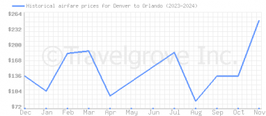 Price overview for flights from Denver to Orlando