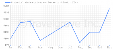 Price overview for flights from Denver to Orlando