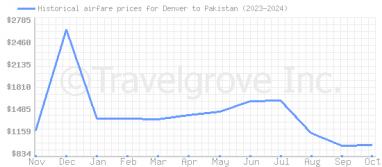 Price overview for flights from Denver to Pakistan