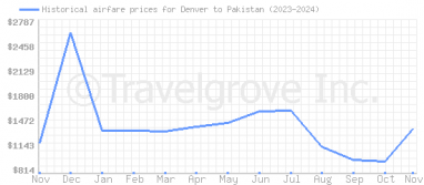 Price overview for flights from Denver to Pakistan