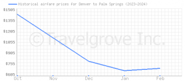 Price overview for flights from Denver to Palm Springs