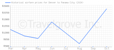 Price overview for flights from Denver to Panama City