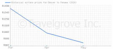 Price overview for flights from Denver to Panama