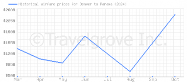 Price overview for flights from Denver to Panama