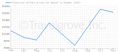 Price overview for flights from Denver to Panama