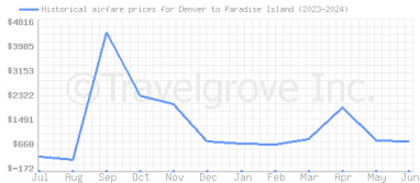 Price overview for flights from Denver to Paradise Island