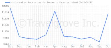 Price overview for flights from Denver to Paradise Island