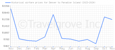 Price overview for flights from Denver to Paradise Island