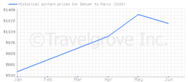 Price overview for flights from Denver to Paris