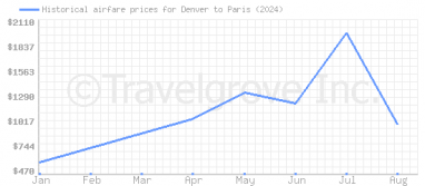 Price overview for flights from Denver to Paris