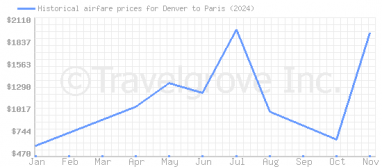 Price overview for flights from Denver to Paris