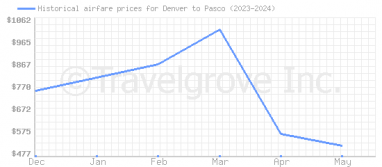 Price overview for flights from Denver to Pasco