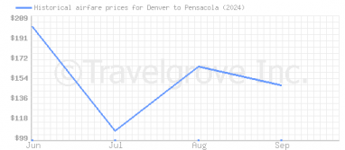 Price overview for flights from Denver to Pensacola