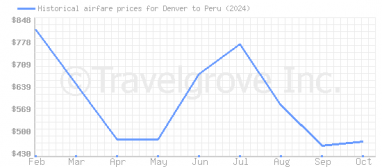 Price overview for flights from Denver to Peru