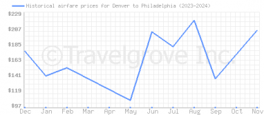 Price overview for flights from Denver to Philadelphia