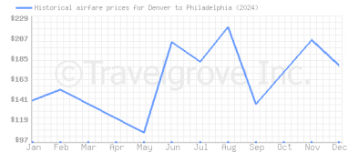 Price overview for flights from Denver to Philadelphia