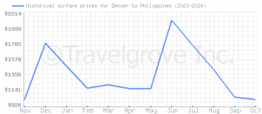 Price overview for flights from Denver to Philippines