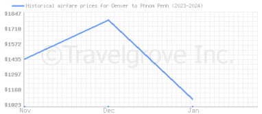 Price overview for flights from Denver to Phnom Penh