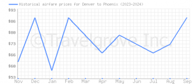 Price overview for flights from Denver to Phoenix