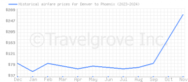 Price overview for flights from Denver to Phoenix