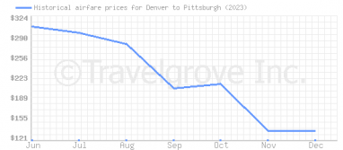 Price overview for flights from Denver to Pittsburgh